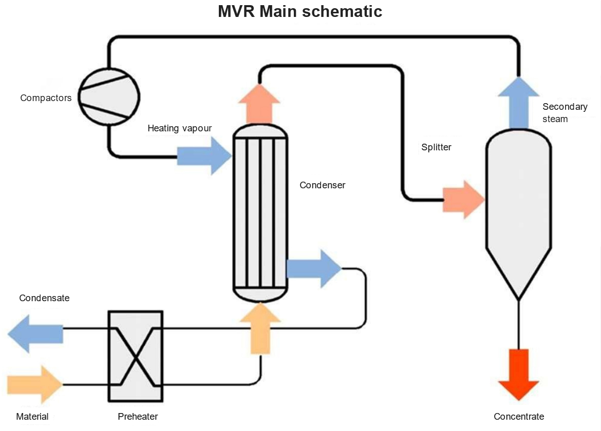 MVR evaporation system, MVR evaporation system supplyNair Energy